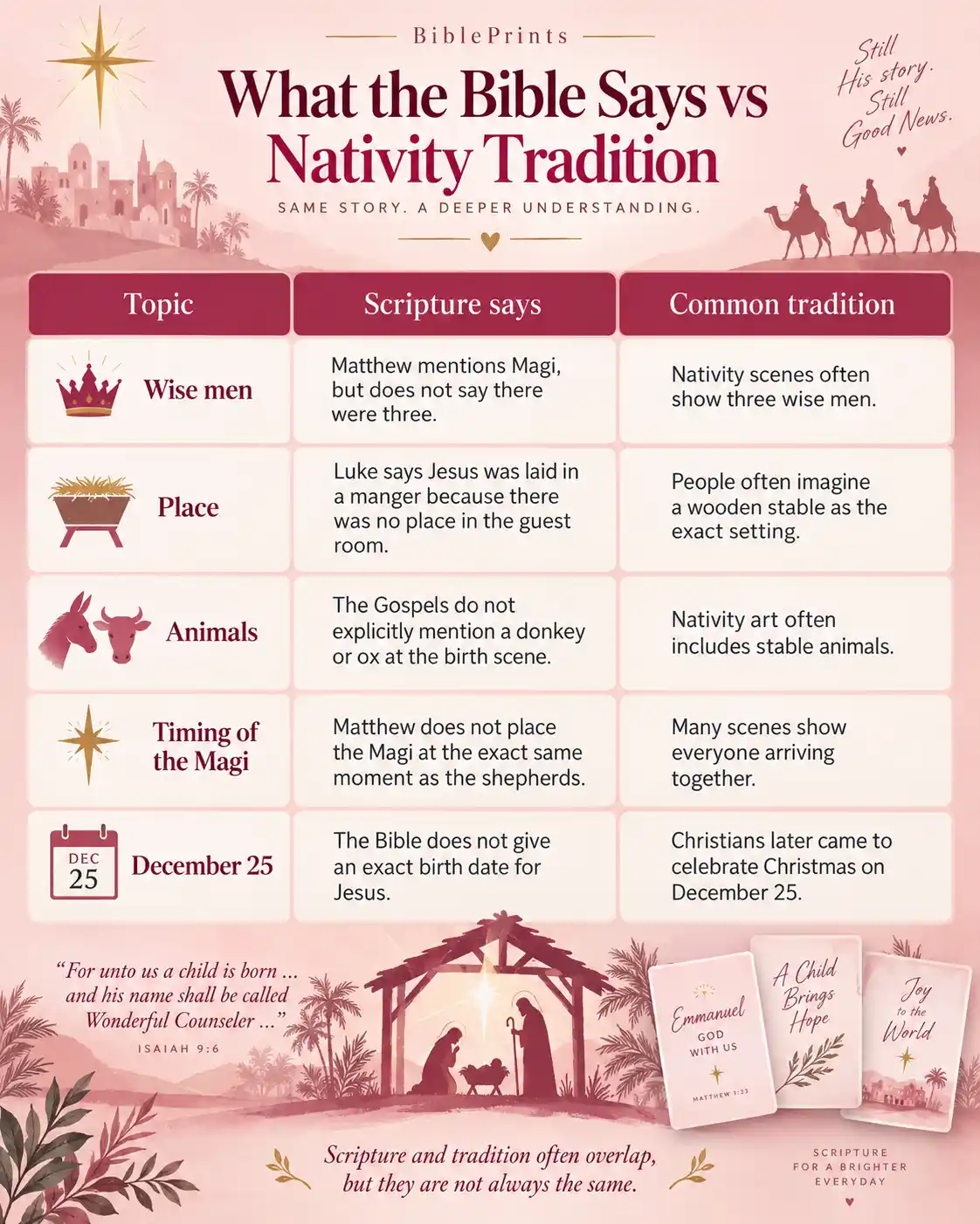 Birth of Jesus Bible facts compared with Nativity traditions about the donkey, innkeeper, stable, wise men, and December 25