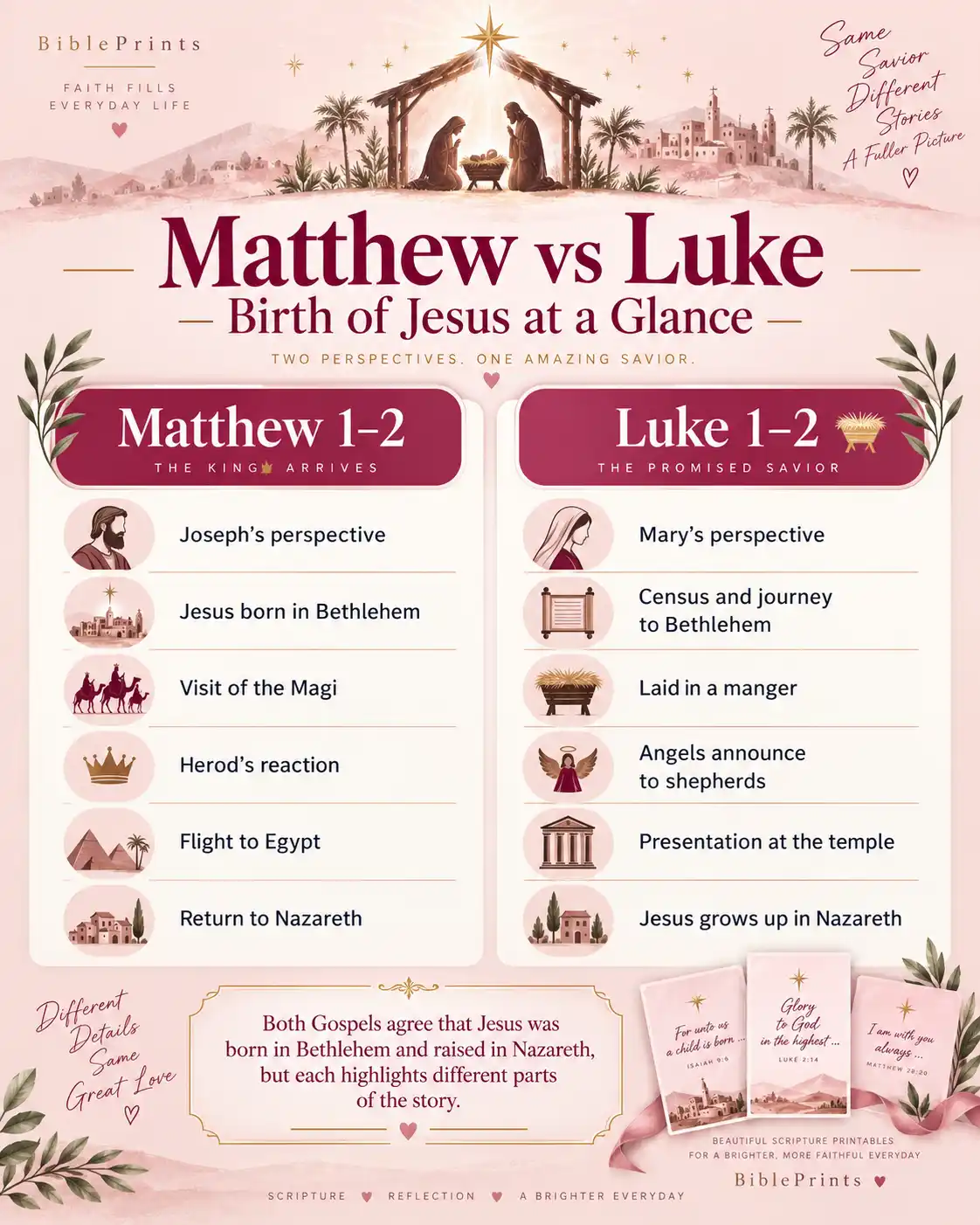 Matthew vs Luke birth of Jesus comparison chart with Bethlehem, shepherds, Magi, Herod, manger, and temple details